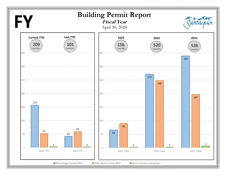 April 30, 2024 Building Permit Report FY